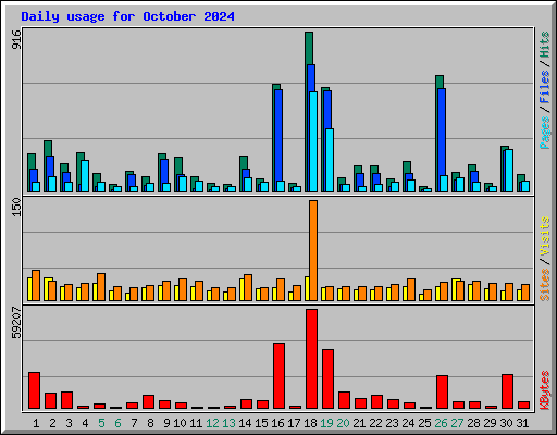 Daily usage for October 2024