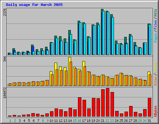 Daily usage for March 2025
