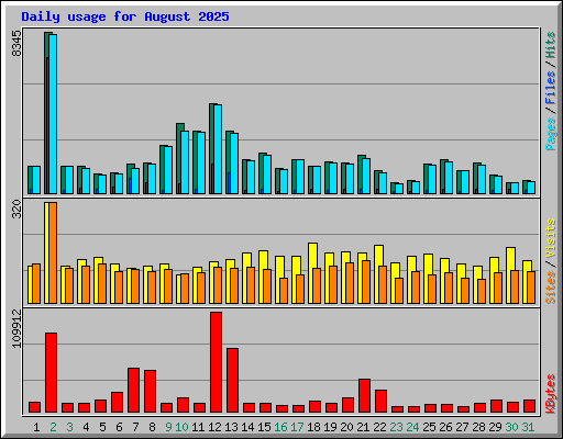 Daily usage for August 2025