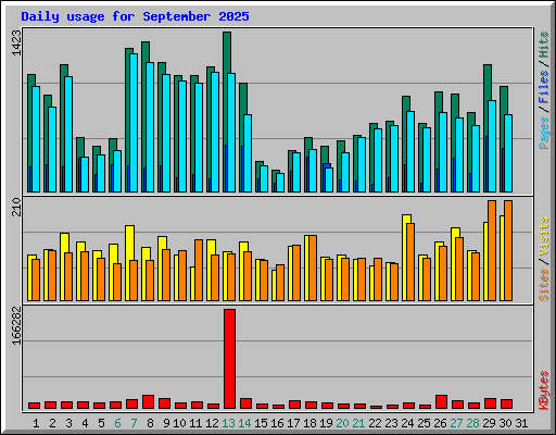 Daily usage for September 2025