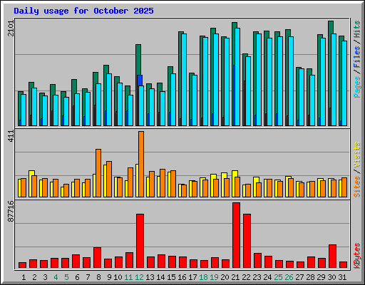 Daily usage for October 2025