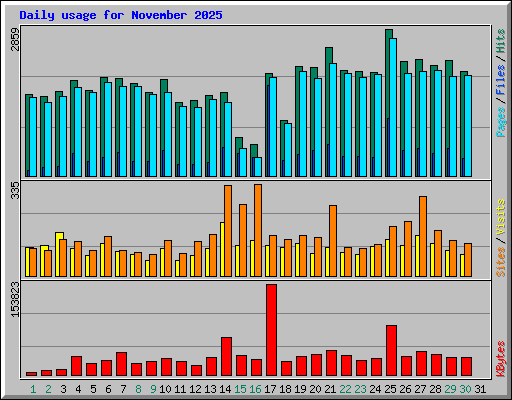 Daily usage for November 2025