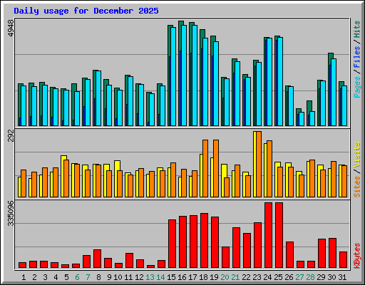 Daily usage for December 2025