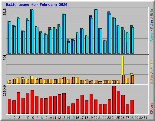Daily usage for February 2026
