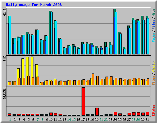 Daily usage for March 2026