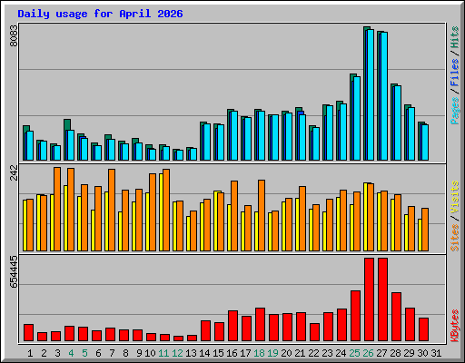 Daily usage for April 2026