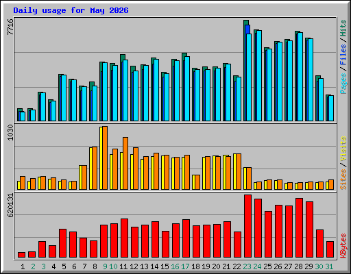 Daily usage for May 2026