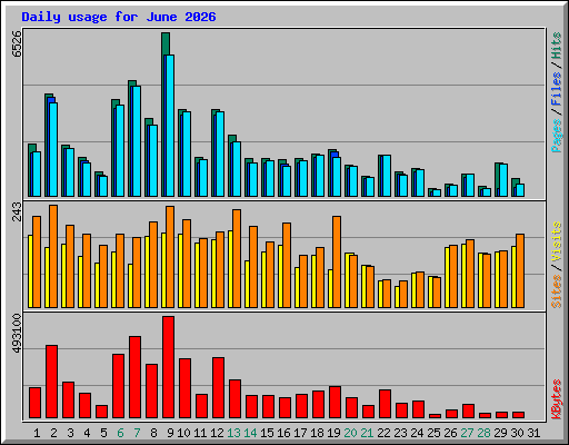 Daily usage for June 2026