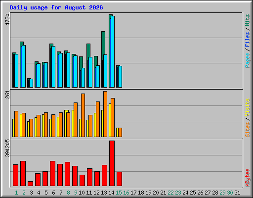 Daily usage for August 2026